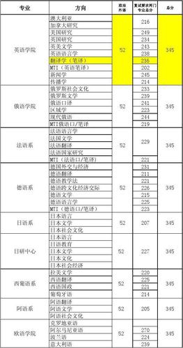 研究生语分数线