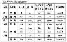 形容词性物主代词