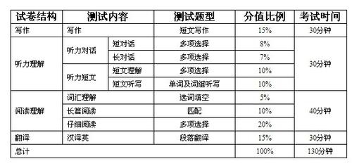 四级各部分分值