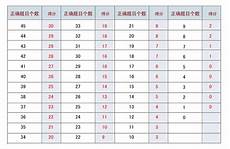 托福阅读评分标准